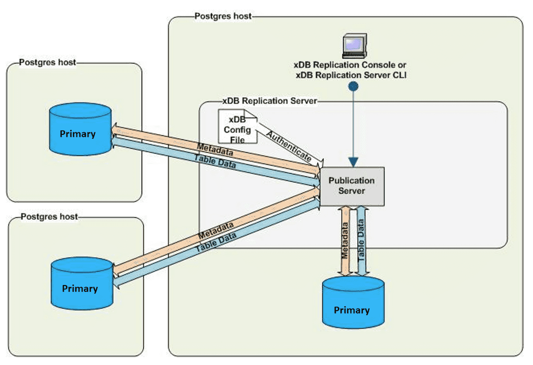 Multi-master replication on distributed hosts